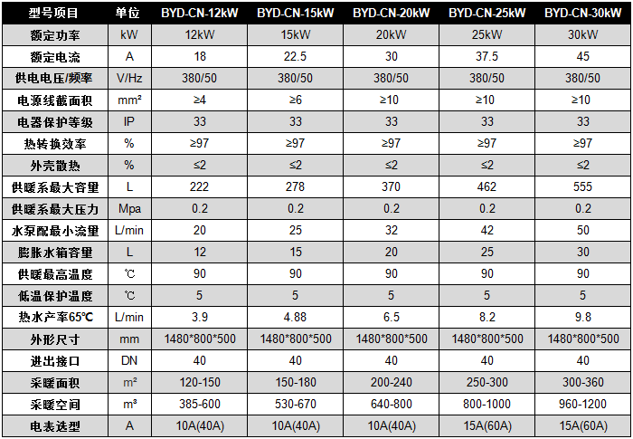 碧源達(dá) 12-30kW 電磁采暖爐參數(shù)